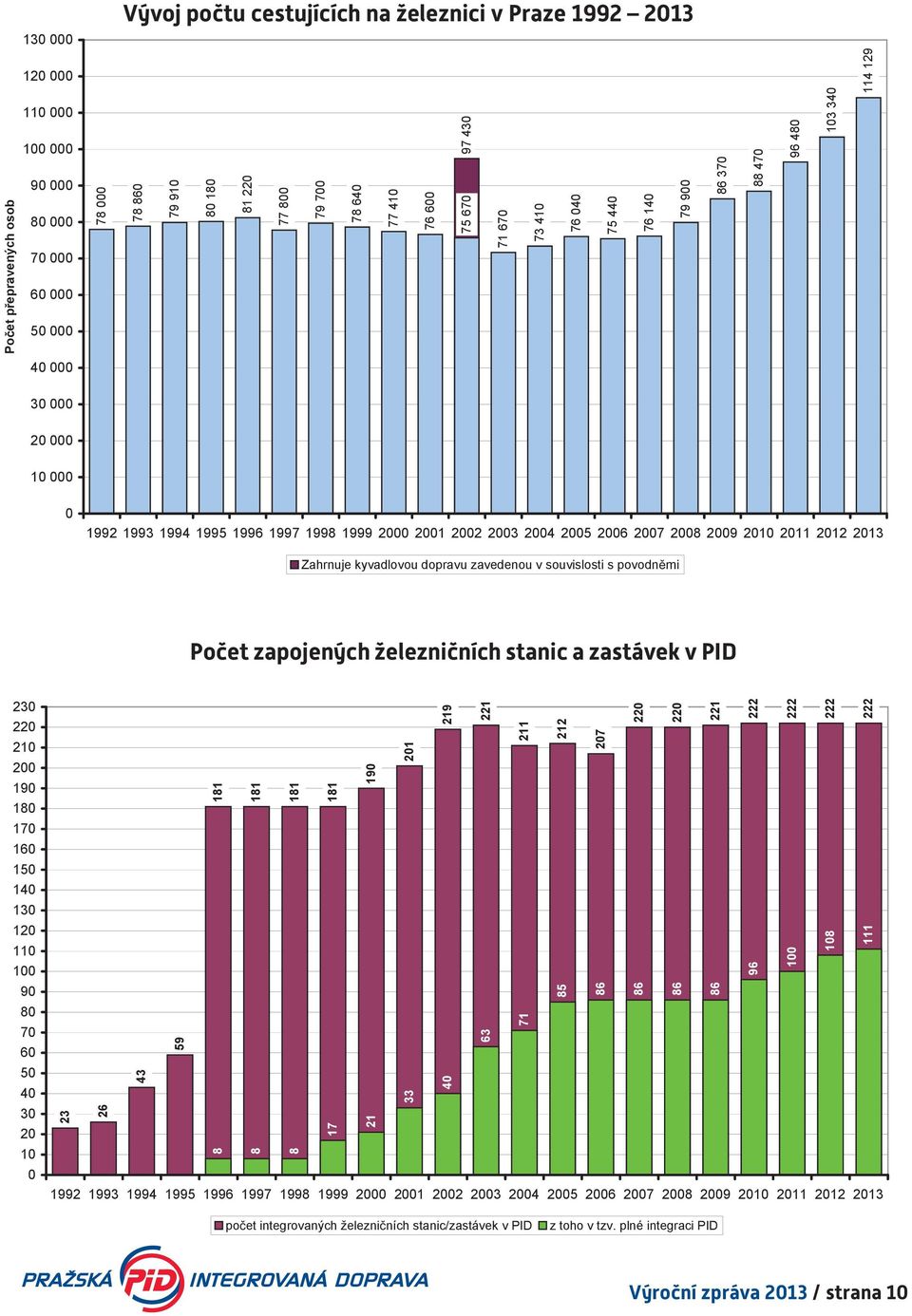 souvislosti s povodn mi Počet zapojených železničních stanic a zastávek v PID 0 2 0 0 0 0 0 0 0 0 0 0 0 0 0 0 0 40 0 0 0 2 2 2 0 0 2 2 2 2