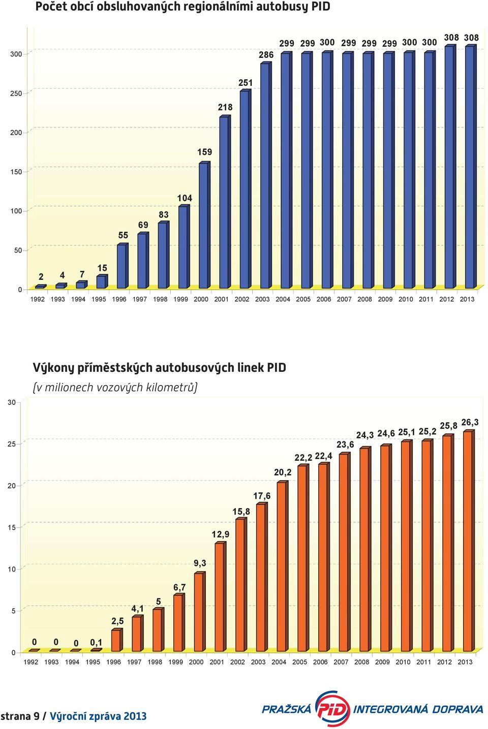 příměstských autobusových linek PID (v milionech vozových kilometrů)