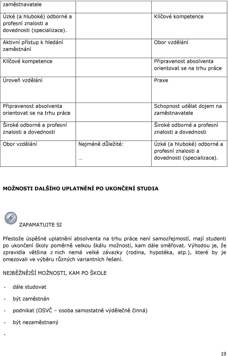 se na trhu práce Široké odborné a profesní znalosti a dovednosti Obor vzdělání Nejméně důleţité: Schopnost udělat dojem na zaměstnavatele Široké odborné a profesní znalosti a dovednosti Úzké (a