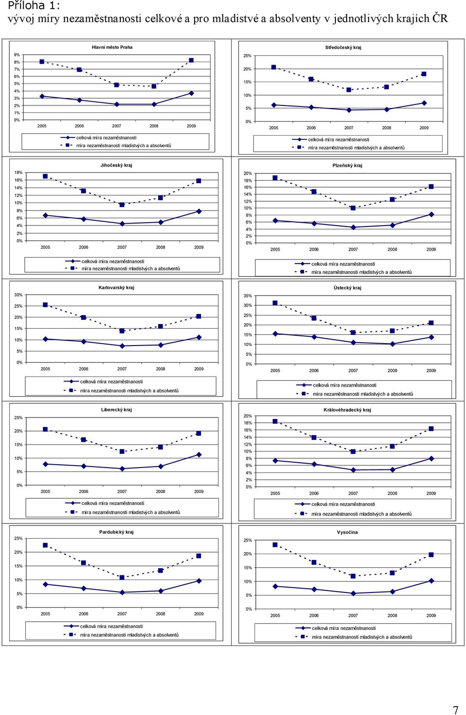 8% 6% 4% 2% 2 18% 16% 14% 12% 1 8% 6% 4% 2% Karlovarský kraj Ústecký kraj 3 3 2 3 2 2 1 1 2 1 1 2 Liberecký