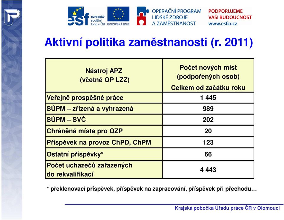 prospěšné práce 1 445 SÚPM zřízená a vyhrazená 989 SÚPM SVČ 202 Chráněná místa pro OZP 20 Příspěvek