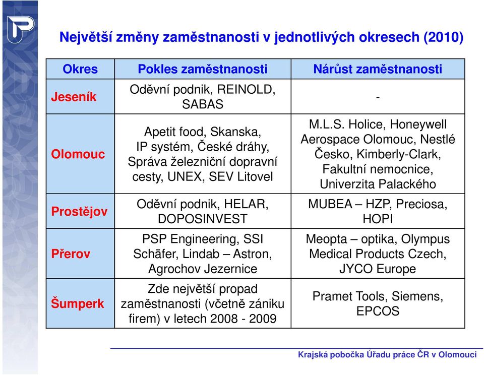 Schäfer, Lindab Astron, Agrochov Jezernice Zde největší propad zaměstnanosti (včetně zániku firem) v letech 2008-2009 - M.L.S. Holice, Honeywell Aerospace Olomouc,