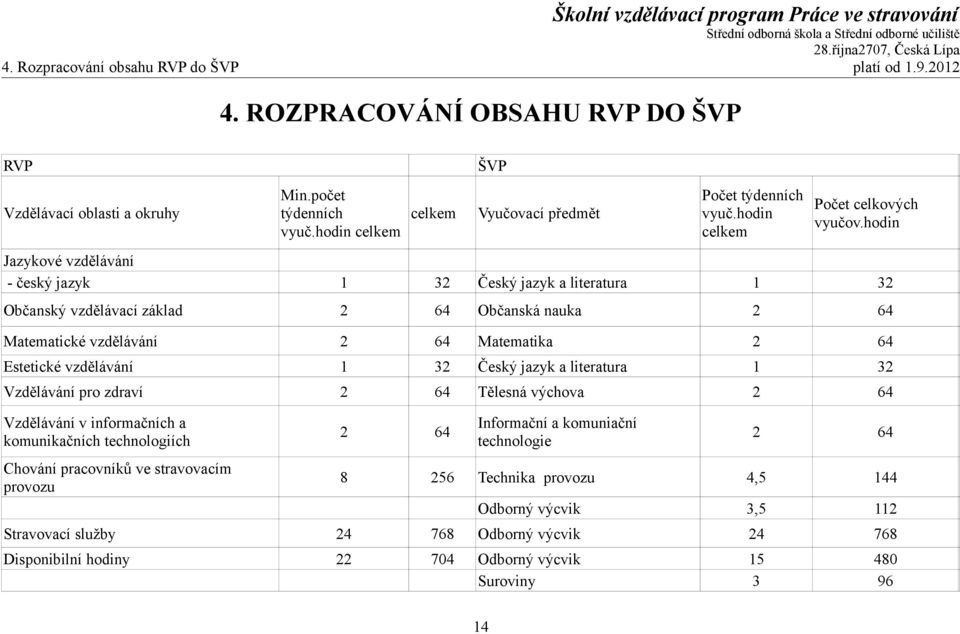 hodin Jazykové vzdělávání - český jazyk 1 32 Český jazyk a literatura 1 32 Občanský vzdělávací základ 2 64 Občanská nauka 2 64 Matematické vzdělávání 2 64 Matematika 2 64 Estetické vzdělávání 1 32