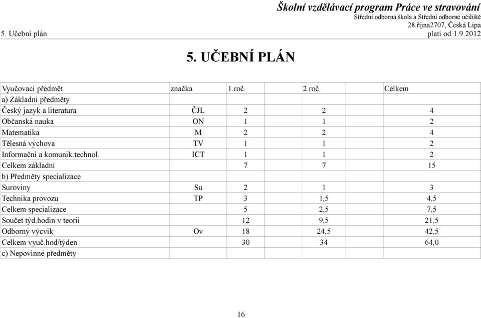 Celkem a) Základní předměty Český jazyk a literatura ČJL 2 2 4 Občanská nauka ON 1 1 2 Matematika M 2 2 4 Tělesná výchova TV 1