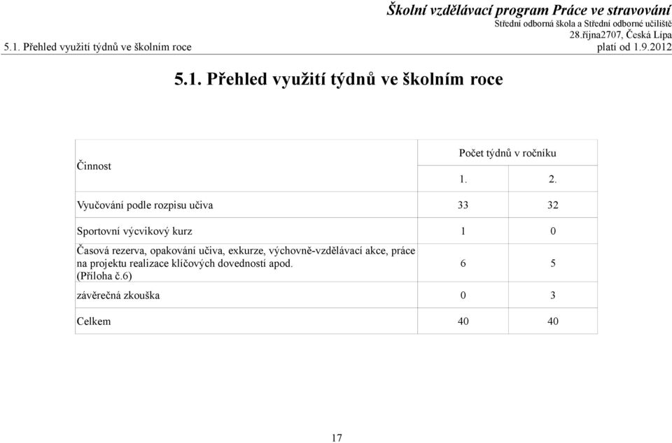 učiva, exkurze, výchovně-vzdělávací akce, práce na projektu realizace klíčových dovedností apod.