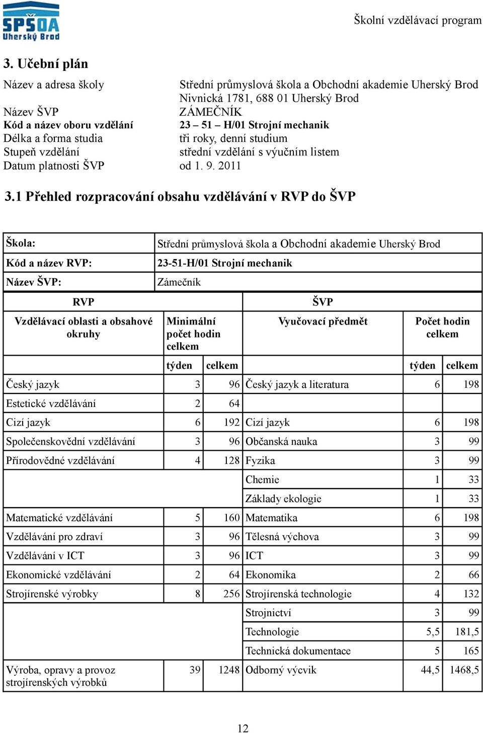 Přehled rozpracování obsahu vzdělávání v RVP do ŠVP Škola: Kód a název RVP: Název ŠVP: RVP Vzdělávací oblasti a obsahové okruhy Střední průmyslová škola a Obchodní akademie Uherský Brod 35H/0 Strojní