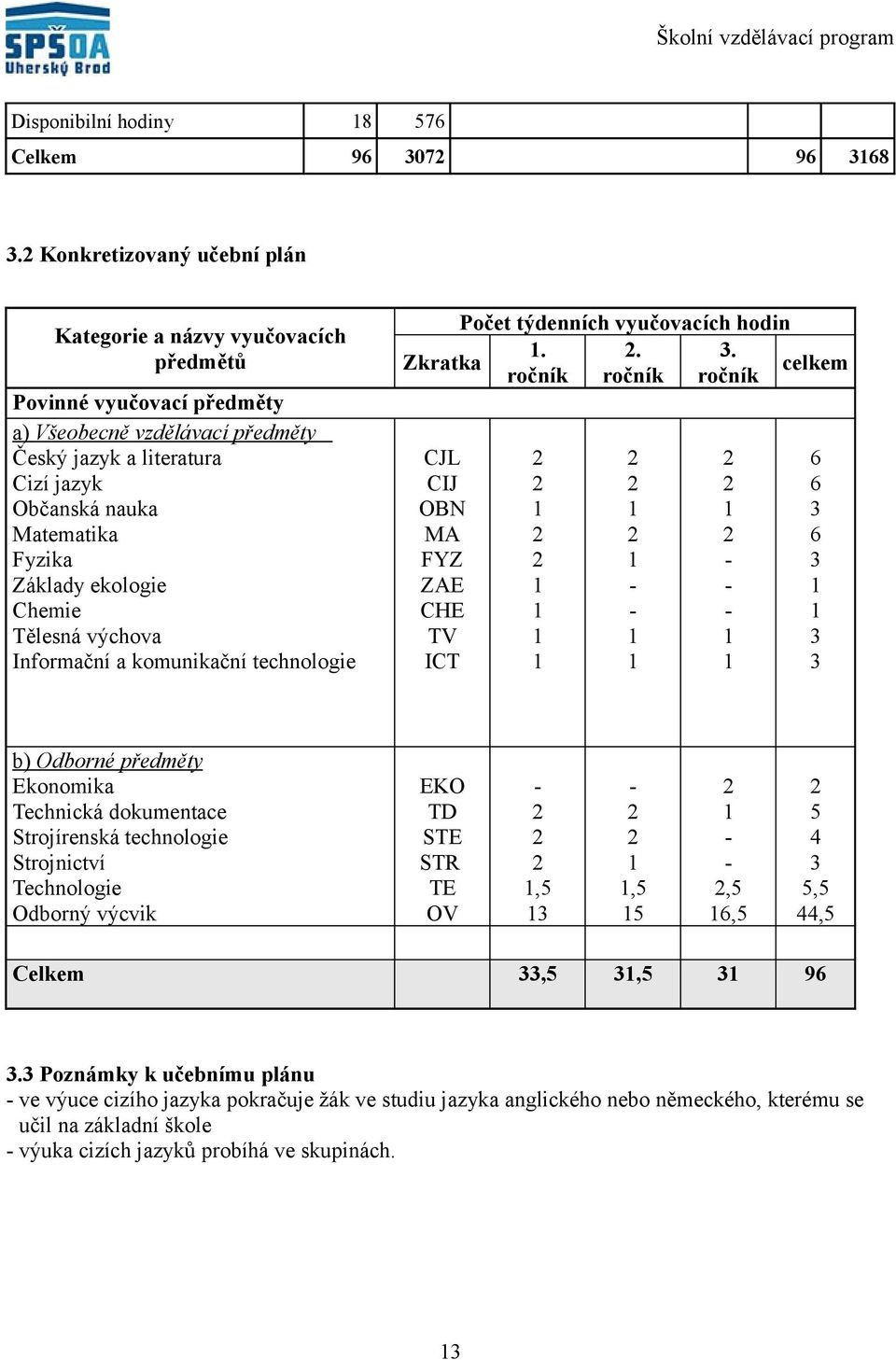 Základy ekologie Chemie Tělesná výchova Informační a komunikační technologie Počet týdenních vyučovacích hodin.. 3.