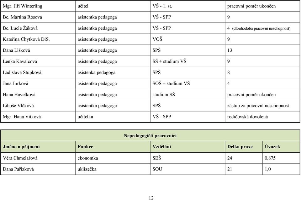 asistentka pedagoga VOŠ 9 Dana Lišková asistentka pedagoga SPŠ 13 Lenka Kavalcová asistentka pedagoga SŠ + studium VŠ 9 Ladislava Stupková asistenka pedagoga SPŠ 8 Jana Jurková asistentka