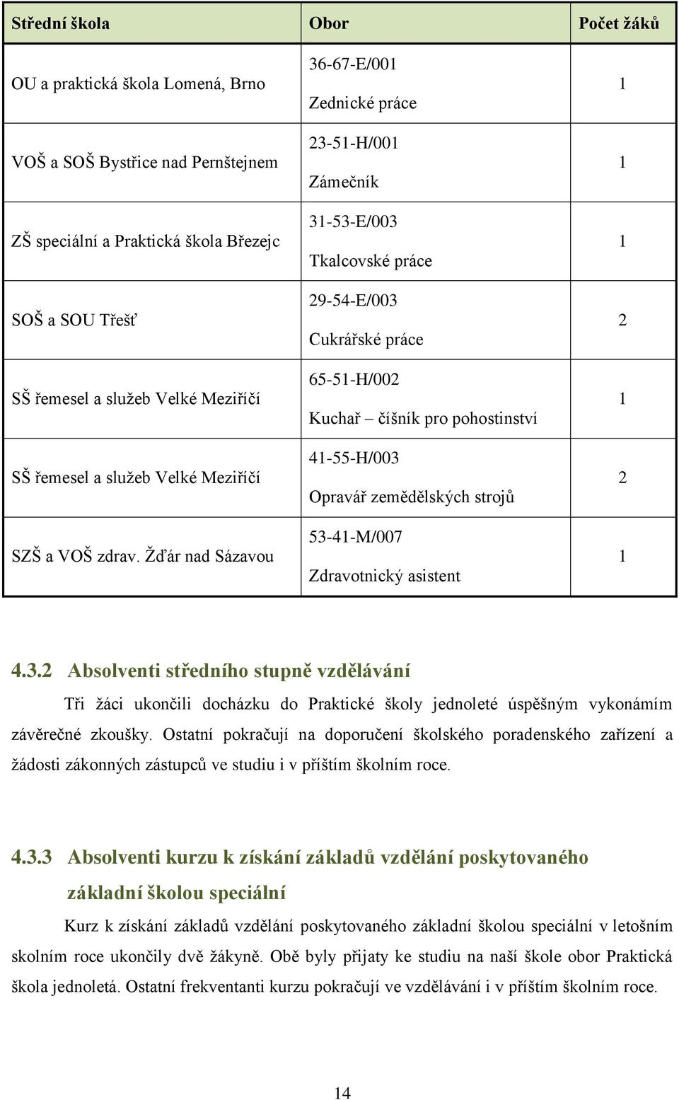 Ţďár nad Sázavou 36-67-E/001 Zednické práce 23-51-H/001 Zámečník 31-53-E/003 Tkalcovské práce 29-54-E/003 Cukrářské práce 65-51-H/002 Kuchař číšník pro pohostinství 41-55-H/003 Opravář zemědělských