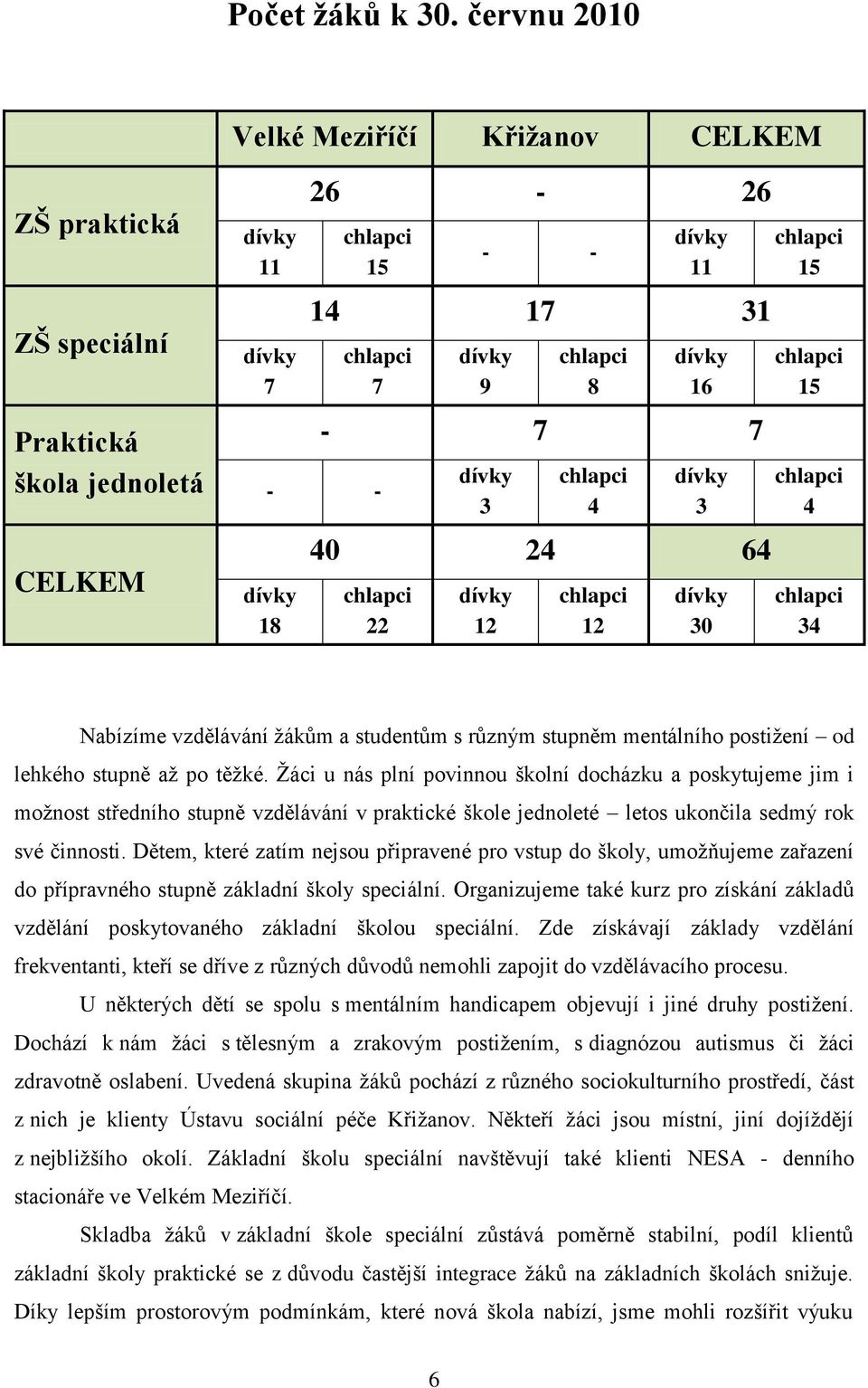 - - dívky 18 dívky 3 chlapci 4 dívky 3 40 24 64 chlapci 22 dívky 12 chlapci 12 dívky 30 chlapci 15 chlapci 15 chlapci 4 chlapci 34 Nabízíme vzdělávání ţákům a studentům s různým stupněm mentálního