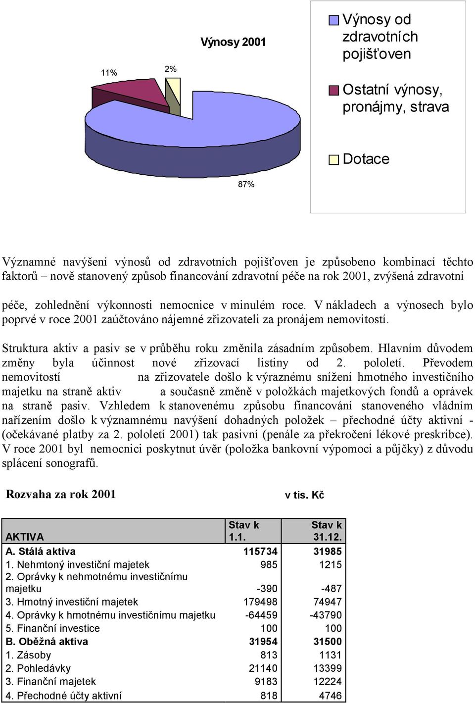 V nákladech a výnosech bylo poprvé v roce 2001 zaúčtováno nájemné zřizovateli za pronájem nemovitostí. Struktura aktiv a pasiv se v průběhu roku změnila zásadním způsobem.