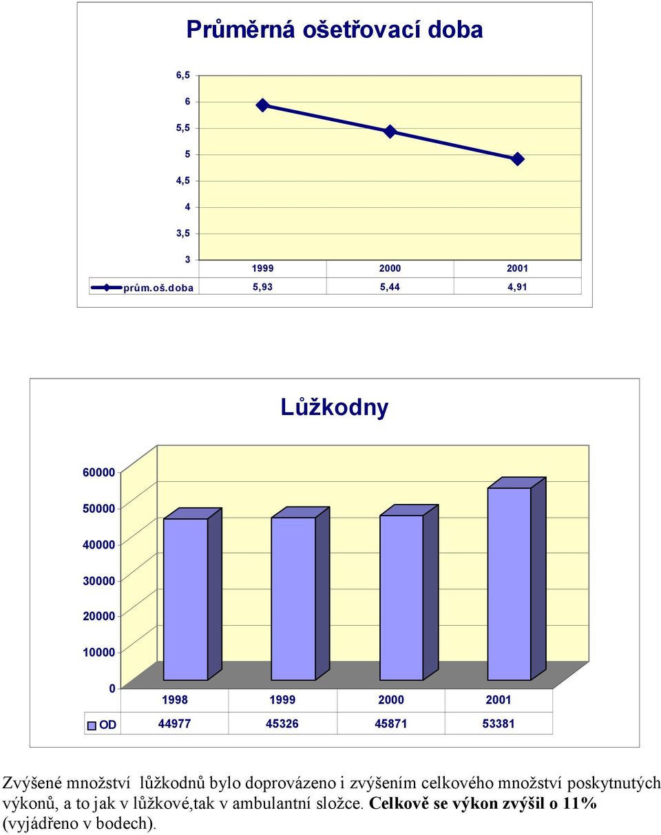 doba 5,93 5,44 4,91 Lůžkodny 60000 50000 40000 30000 20000 10000 0 1998 1999 2000 2001 OD