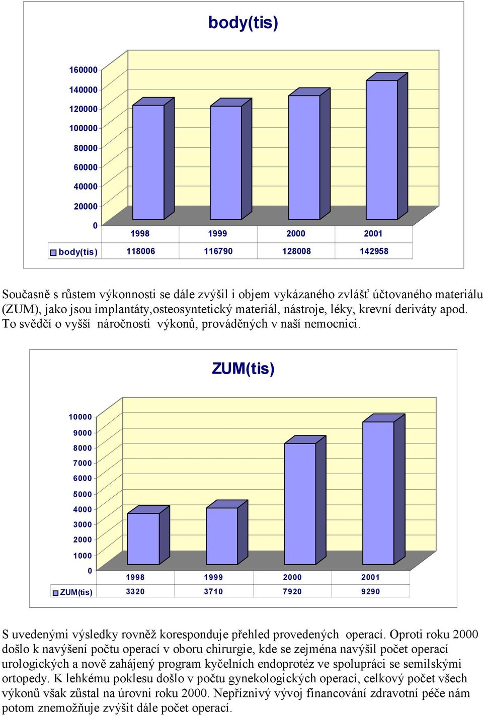 ZUM(tis) 10000 9000 8000 7000 6000 5000 4000 3000 2000 1000 0 1998 1999 2000 2001 ZUM(tis) 3320 3710 7920 9290 S uvedenými výsledky rovněž koresponduje přehled provedených operací.