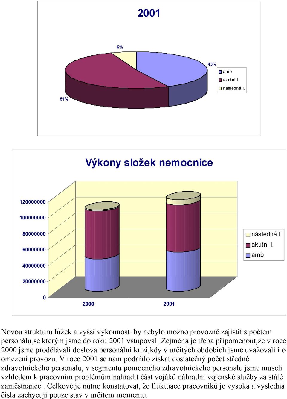 V roce 2001 se nám podařilo získat dostatečný počet středně zdravotnického personálu, v segmentu pomocného zdravotnického personálu jsme museli vzhledem k pracovním problémům nahradit část vojáků