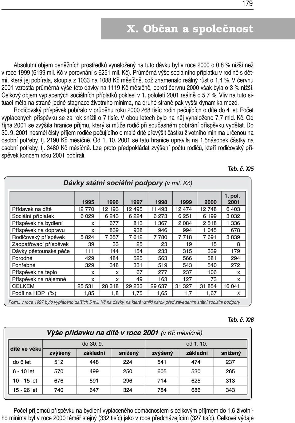 V červnu 2001 vzrostla průměrná výše této dávky na 1119 Kč měsíčně, oproti červnu 2000 však byla o 3 % nižší. Celkový objem vyplacených sociálních příplatků poklesl v 1. pololetí 2001 reálně o 5,7 %.