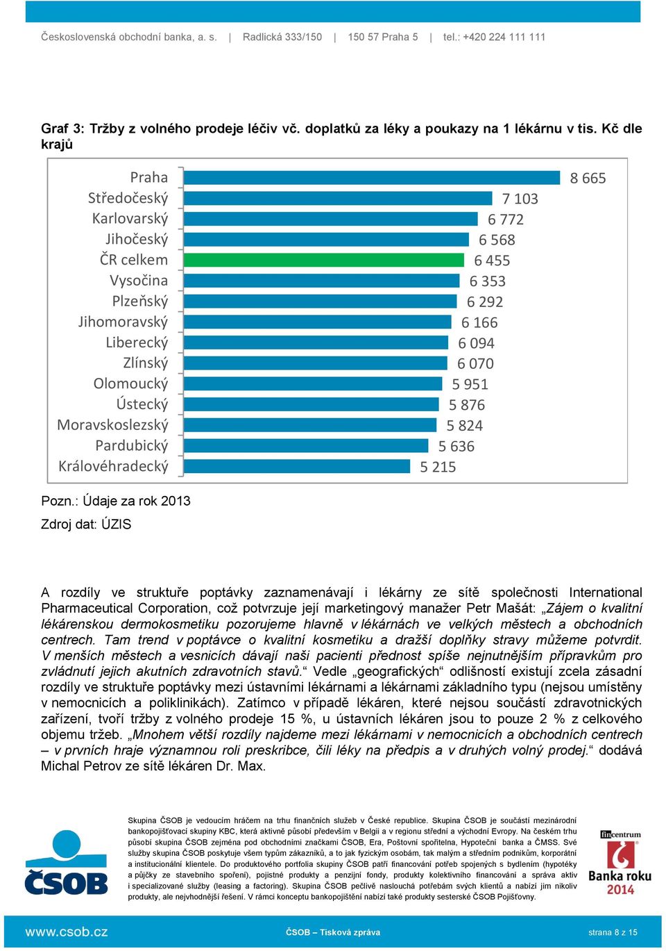 : Údaje za rok 2013 Zdroj dat: ÚZIS 7 103 6 772 6 568 6 455 6 353 6 292 6 166 6 094 6 070 5 951 5 876 5 824 5 636 5 215 8 665 A rozdíly ve struktuře poptávky zaznamenávají i lékárny ze sítě