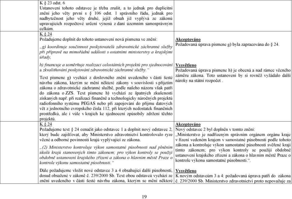 K 24 Poţadujeme doplnit do tohoto ustanovení nová písmena ve znění: g) koordinuje součinnost poskytovatelů zdravotnické záchranné služby při přípravě na mimořádné události s ostatními ministerstvy a