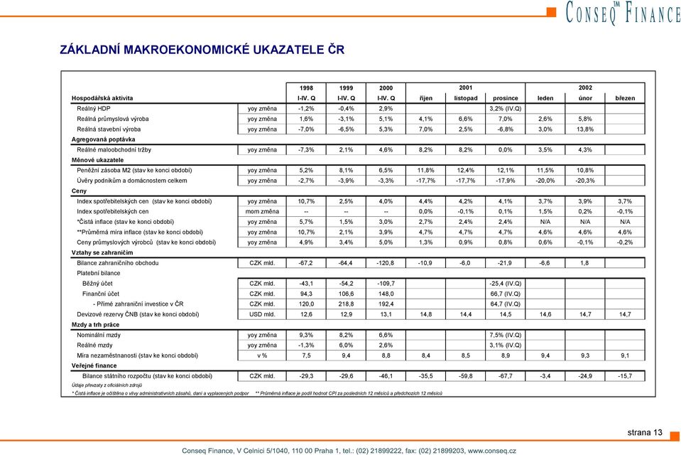 tržby yoy změna -7,3% 2,1% 4,6% 8,2% 8,2% 0,0% 3,5% 4,3% Měnové ukazatele Peněžní zásoba M2 (stav ke konci období) yoy změna 5,2% 8,1% 6,5% 11,8% 12,4% 12,1% 11,5% 10,8% Úvěry podnikům a domácnostem