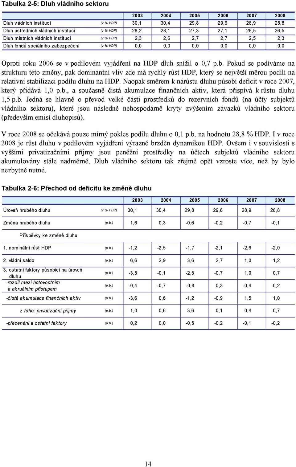 snížil o 0,7 p.b. Pokud se podíváme na strukturu této změny, pak dominantní vliv zde má rychlý růst HDP, který se největší měrou podílí na relativní stabilizaci podílu dluhu na HDP.