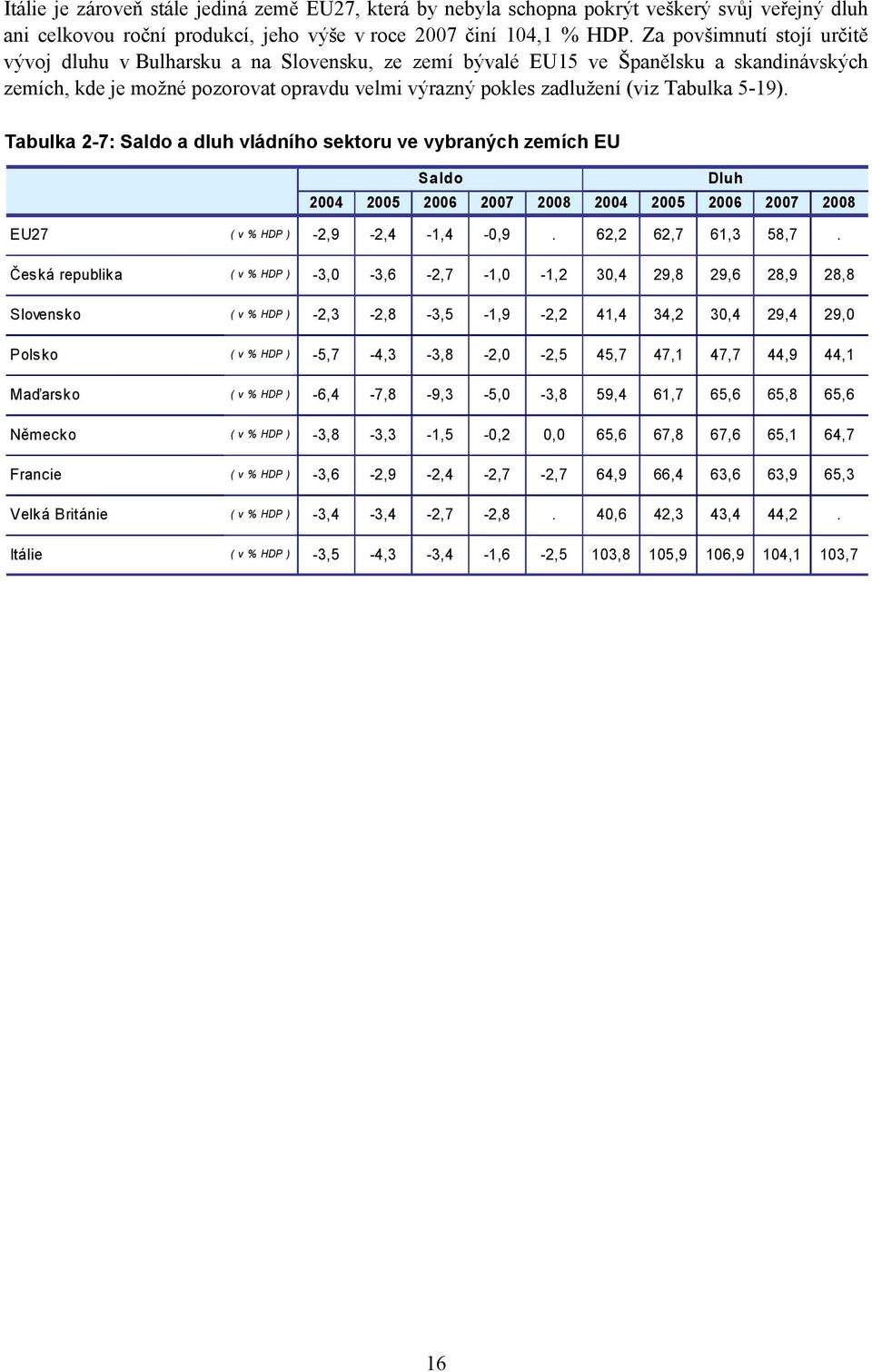 5-19). Tabulka 2-7: Saldo a dluh vládního sektoru ve vybraných zemích EU Saldo Dluh 2004 2005 2006 2007 2008 2004 2005 2006 2007 2008 EU27 ( v % HDP ) -2,9-2,4-1,4-0,9. 62,2 62,7 61,3 58,7.