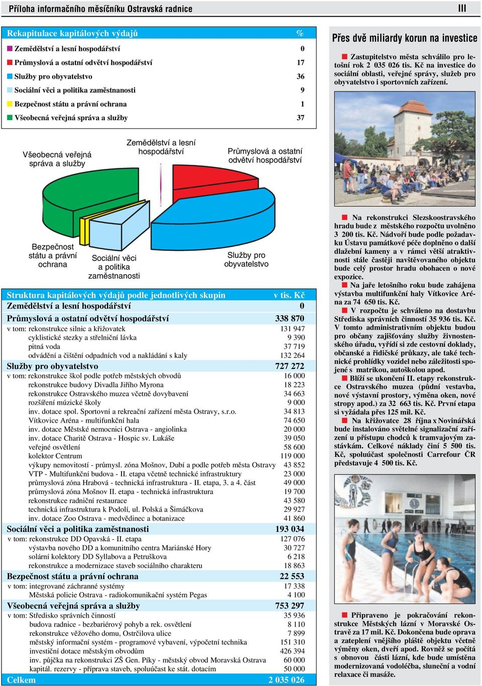 schválilo pro letošní rok 2 035 026 tis. Kč na investice do sociální oblasti, veřejné správy, služeb pro obyvatelstvo i sportovních zařízení.