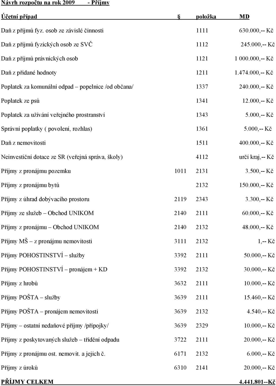 000,-- Kč Poplatek za užívání veřejného prostranství 1343 5.000,-- Kč Správní poplatky ( povolení, rozhlas) 1361 5.000,-- Kč Daň z nemovitosti 1511 400.