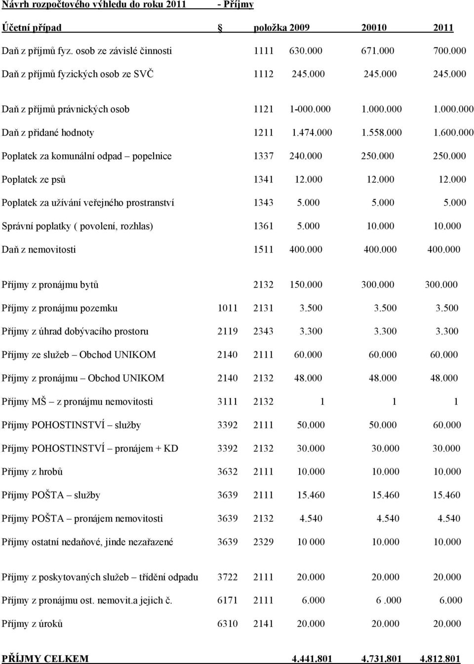 000 Poplatek za komunální odpad popelnice 1337 240.000 250.000 250.000 Poplatek ze psů 1341 12.000 12.000 12.000 Poplatek za užívání veřejného prostranství 1343 5.000 5.