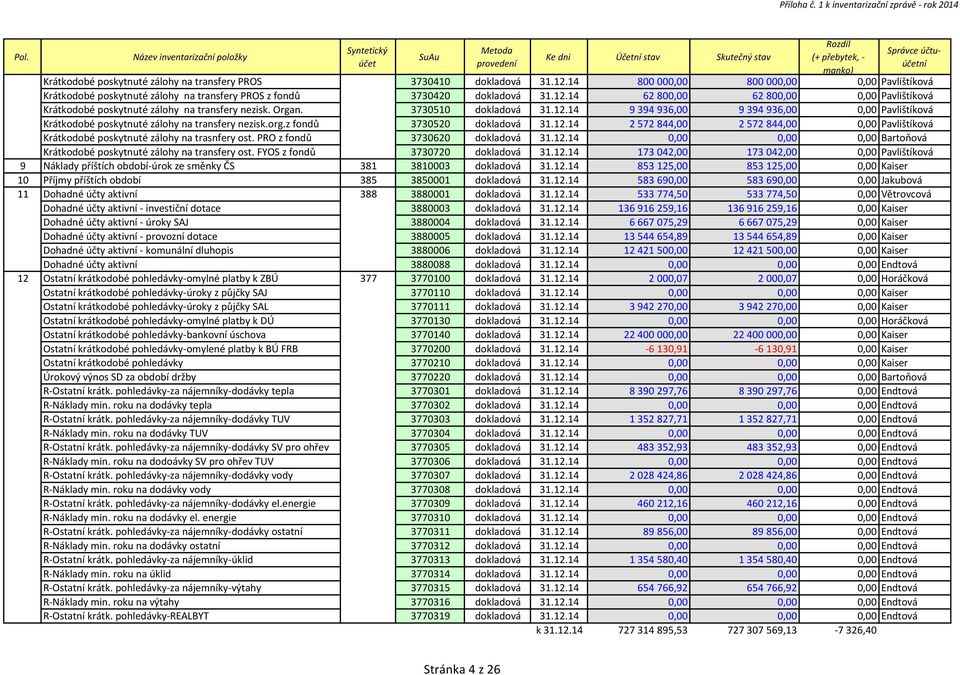 3730410 dokladová 31.12.14 800 000,00 800 000,00 0,00 Pavlištíková Krátkodobé poskytnuté zálohy na transfery PROS z fondů 3730420 dokladová 31.12.14 62 800,00 62 800,00 0,00 Pavlištíková Krátkodobé poskytnuté zálohy na transfery nezisk.