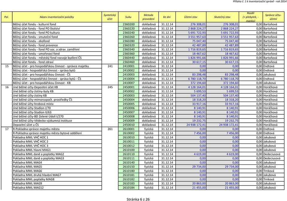 31.12.14 276 308,01 276 308,01 0,00 Bartoňová Běžný účet fondu - fond PO školství 2360220 dokladová 31.12.14 2 868 224,27 2 868 224,27 0,00 Bartoňová Běžný účet fondu - fond PO kultura 2360240 dokladová 31.