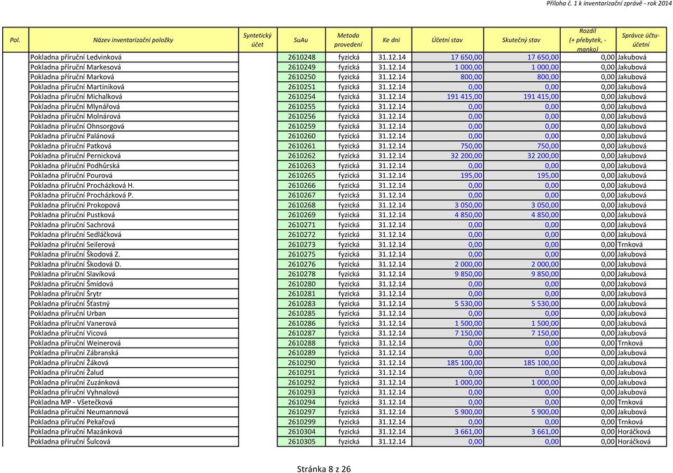 14 17 650,00 17 650,00 0,00 Jakubová Pokladna příruční Markesová 2610249 fyzická 31.12.14 1 000,00 1 000,00 0,00 Jakubová Pokladna příruční Marková 2610250 fyzická 31.12.14 800,00 800,00 0,00 Jakubová Pokladna příruční Martiniková 2610251 fyzická 31.