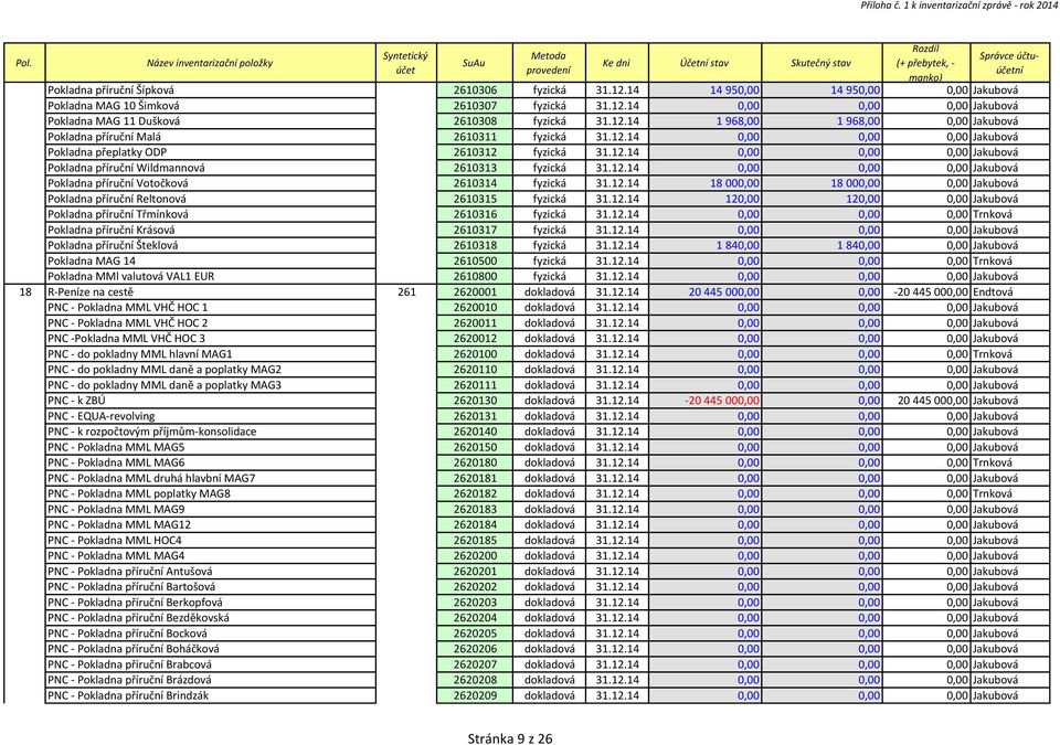 14 14 950,00 14 950,00 0,00 Jakubová Pokladna MAG 10 Šimková 2610307 fyzická 31.12.14 0,00 0,00 0,00 Jakubová Pokladna MAG 11 Dušková 2610308 fyzická 31.12.14 1 968,00 1 968,00 0,00 Jakubová Pokladna příruční Malá 2610311 fyzická 31.