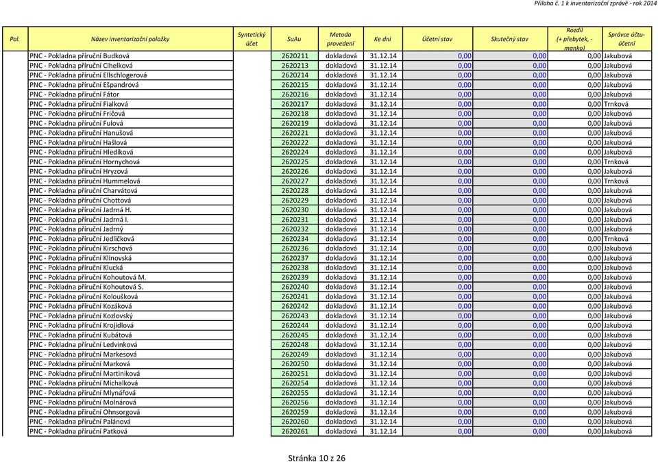 14 0,00 0,00 0,00 Jakubová PNC - Pokladna příruční Cihelková 2620213 dokladová 31.12.14 0,00 0,00 0,00 Jakubová PNC - Pokladna příruční Ellschlogerová 2620214 dokladová 31.12.14 0,00 0,00 0,00 Jakubová PNC - Pokladna příruční Ešpandrová 2620215 dokladová 31.