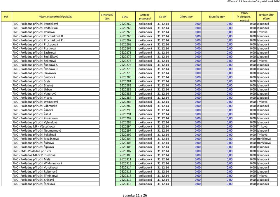 14 0,00 0,00 0,00 Jakubová PNC - Pokladna příruční Podhůrská 2620263 dokladová 31.12.14 0,00 0,00 0,00 Jakubová PNC - Pokladna příruční Pourová 2620265 dokladová 31.12.14 0,00 0,00 0,00 Trnková PNC - Pokladna příruční Procházková H.