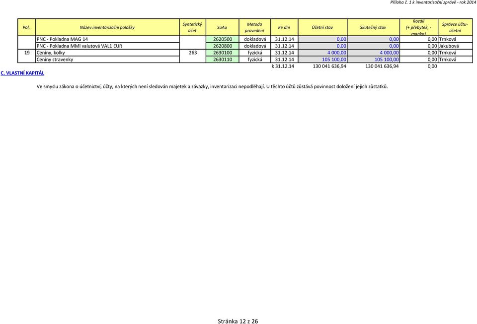 14 0,00 0,00 0,00 Trnková PNC - Pokladna MMl valutová VAL1 EUR 2620800 dokladová 31.12.14 0,00 0,00 0,00 Jakubová 19 Ceniny, kolky 263 2630100 fyzická 31.12.14 4 000,00 4 000,00 0,00 Trnková Ceniny stravenky 2630110 fyzická 31.