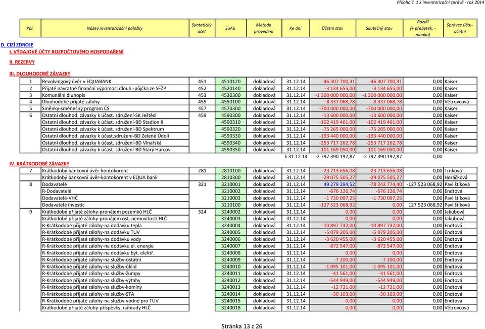 VÝDAJOVÉ ÚČTY ROZPOČTOVÉHO HOSPODAŘENÍ II. REZERVY III. DLOUHODOBÉ ZÁVAZKY 1 Revolvingový úvěr v EQUABANK 451 4510120