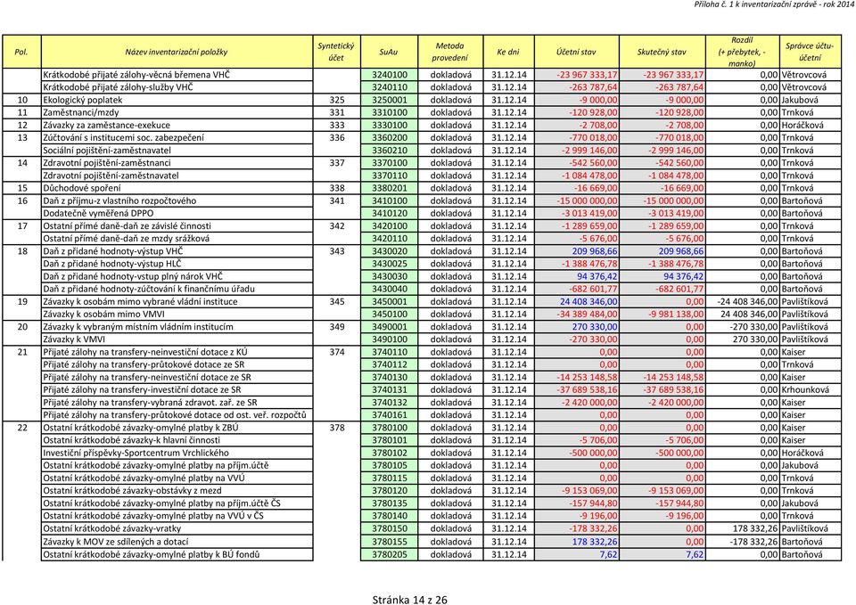 dokladová 31.12.14-23 967 333,17-23 967 333,17 0,00 Větrovcová Krátkodobé přijaté zálohy-služby VHČ 3240110 dokladová 31.12.14-263 787,64-263 787,64 0,00 Větrovcová 10 Ekologický poplatek 325 3250001 dokladová 31.