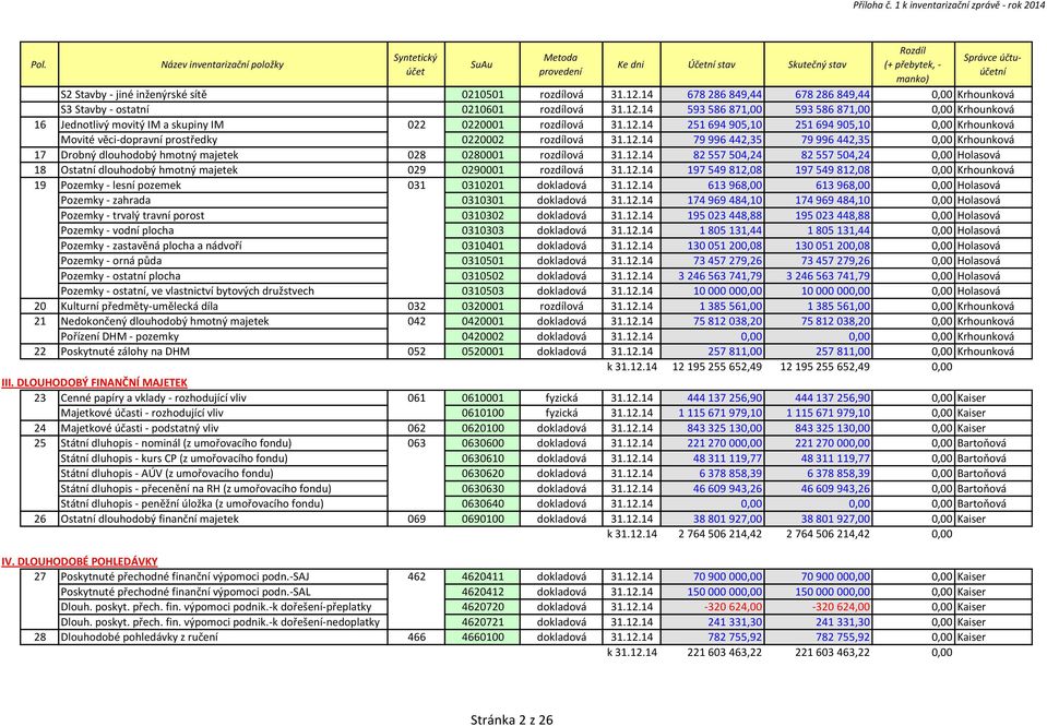 31.12.14 678 286 849,44 678 286 849,44 0,00 Krhounková S3 Stavby - ostatní 0210601 rozdílová 31.12.14 593 586 871,00 593 586 871,00 0,00 Krhounková 16 Jednotlivý movitý IM a skupiny IM 022 0220001 rozdílová 31.