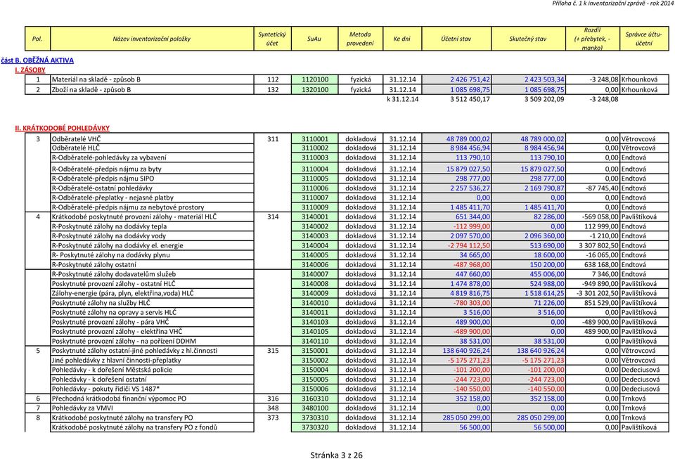 ZÁSOBY 1 Materiál na skladě - způsob B 112 1120100 fyzická 31.12.14 2 426 751,42 2 423 503,34-3 248,08 Krhounková 2 Zboží na skladě - způsob B 132 1320100 fyzická 31.12.14 1 085 698,75 1 085 698,75 0,00 Krhounková k 31.