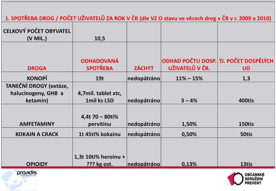 POČET DOSPĚLÝCH UD KONOPÍ 19t nedopátráno 11% 15% 1,3 TANEČNÍ DROGY (extáze, halucinogeny, GHB a ketamin) 4,7mil.