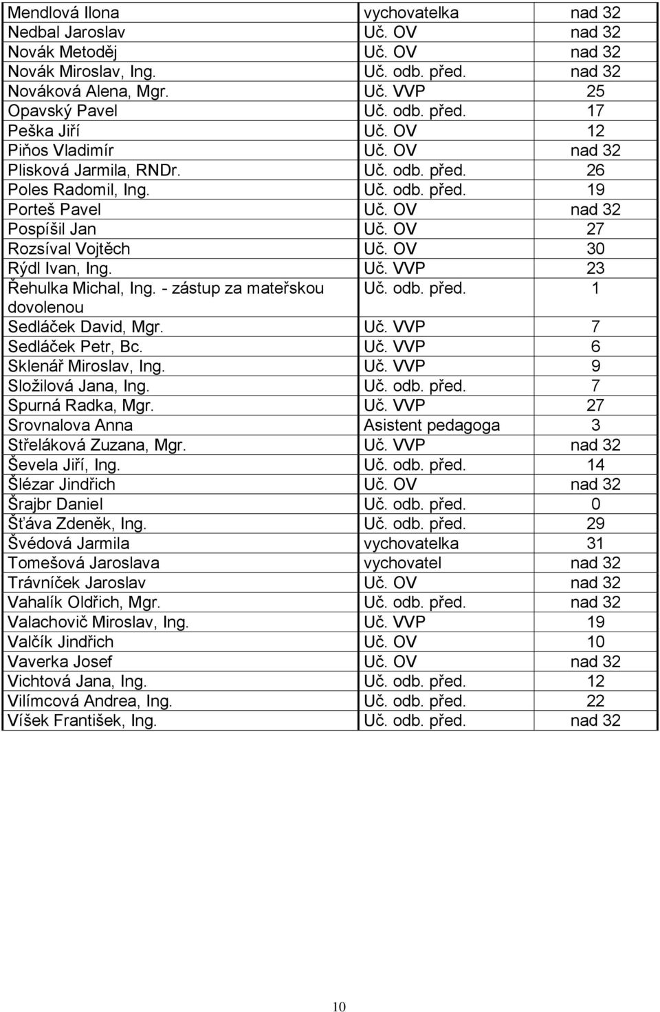 OV 30 Rýdl Ivan, Ing. Uč. VVP 23 Řehulka Michal, Ing. - zástup za mateřskou Uč. odb. před. 1 dovolenou Sedláček David, Mgr. Uč. VVP 7 Sedláček Petr, Bc. Uč. VVP 6 Sklenář Miroslav, Ing. Uč. VVP 9 Složilová Jana, Ing.