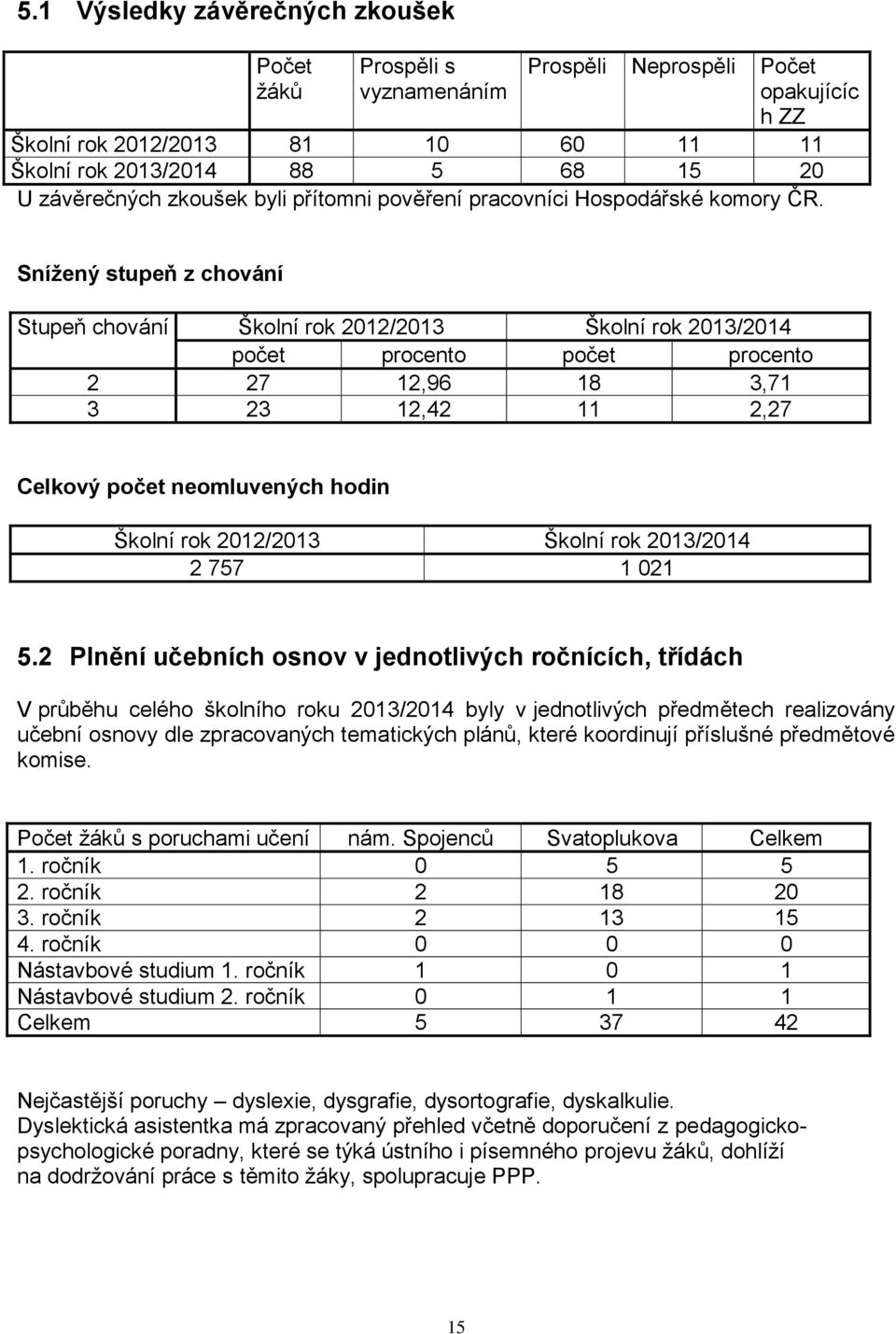 Snížený stupeň z chování Stupeň chování Školní rok 2012/2013 Školní rok 2013/2014 počet procento počet procento 2 27 12,96 18 3,71 3 23 12,42 11 2,27 Celkový počet neomluvených hodin Školní rok