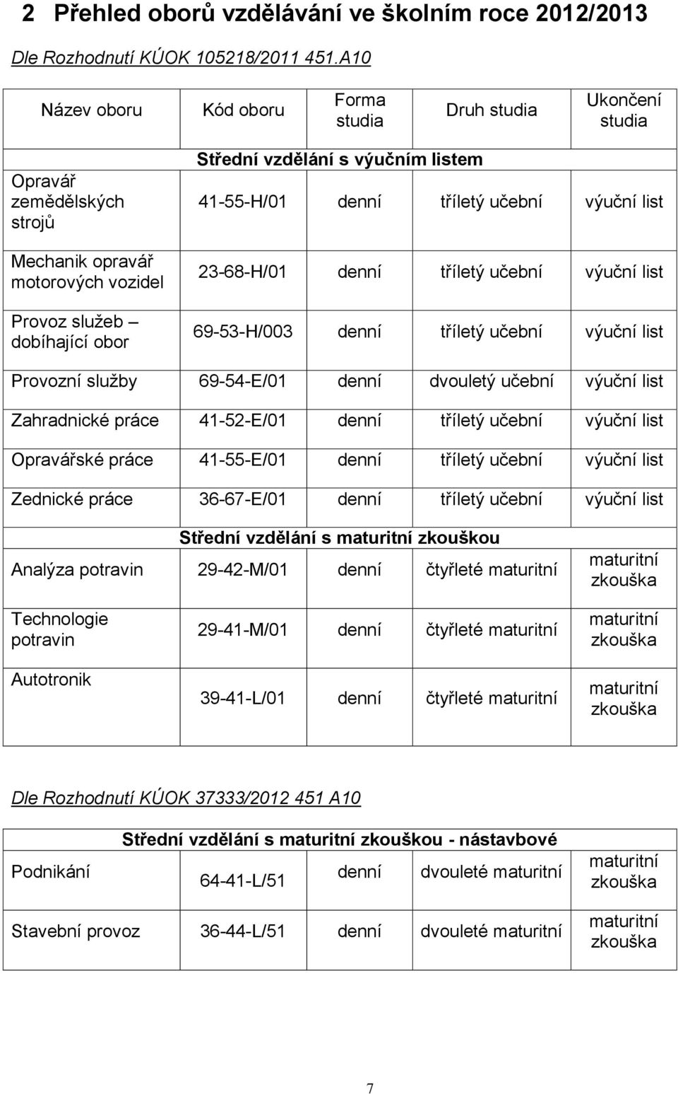 41-55-H/01 denní tříletý učební výuční list 23-68-H/01 denní tříletý učební výuční list 69-53-H/003 denní tříletý učební výuční list Provozní služby 69-54-E/01 denní dvouletý učební výuční list