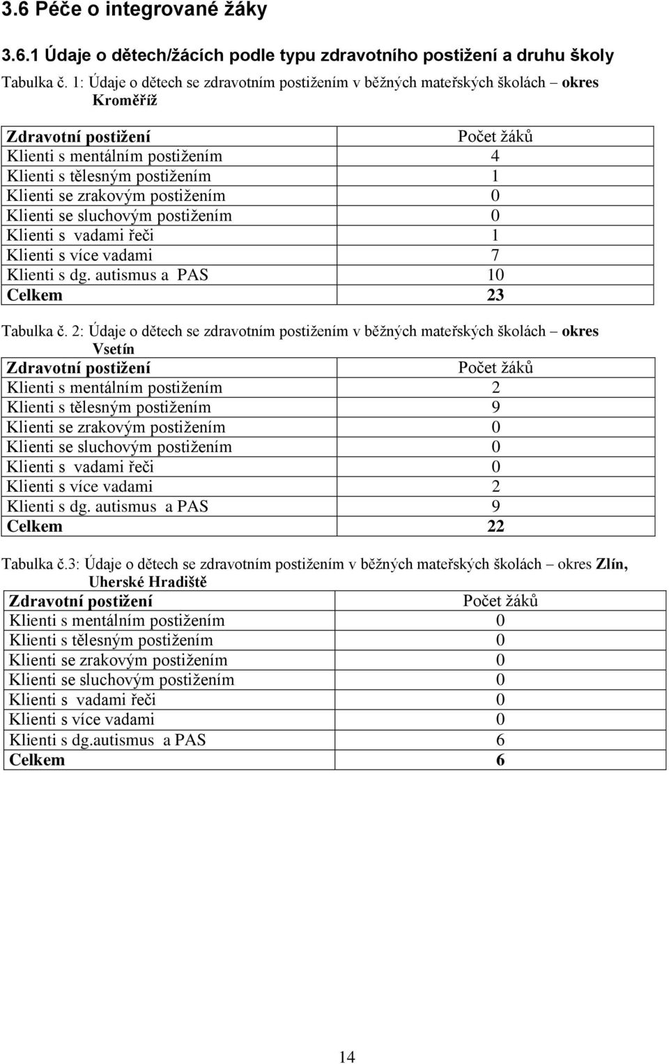 zrakovým postižením 0 Klienti se sluchovým postižením 0 Klienti s vadami řeči 1 Klienti s více vadami 7 Klienti s dg. autismus a PAS 10 Celkem 23 Tabulka č.