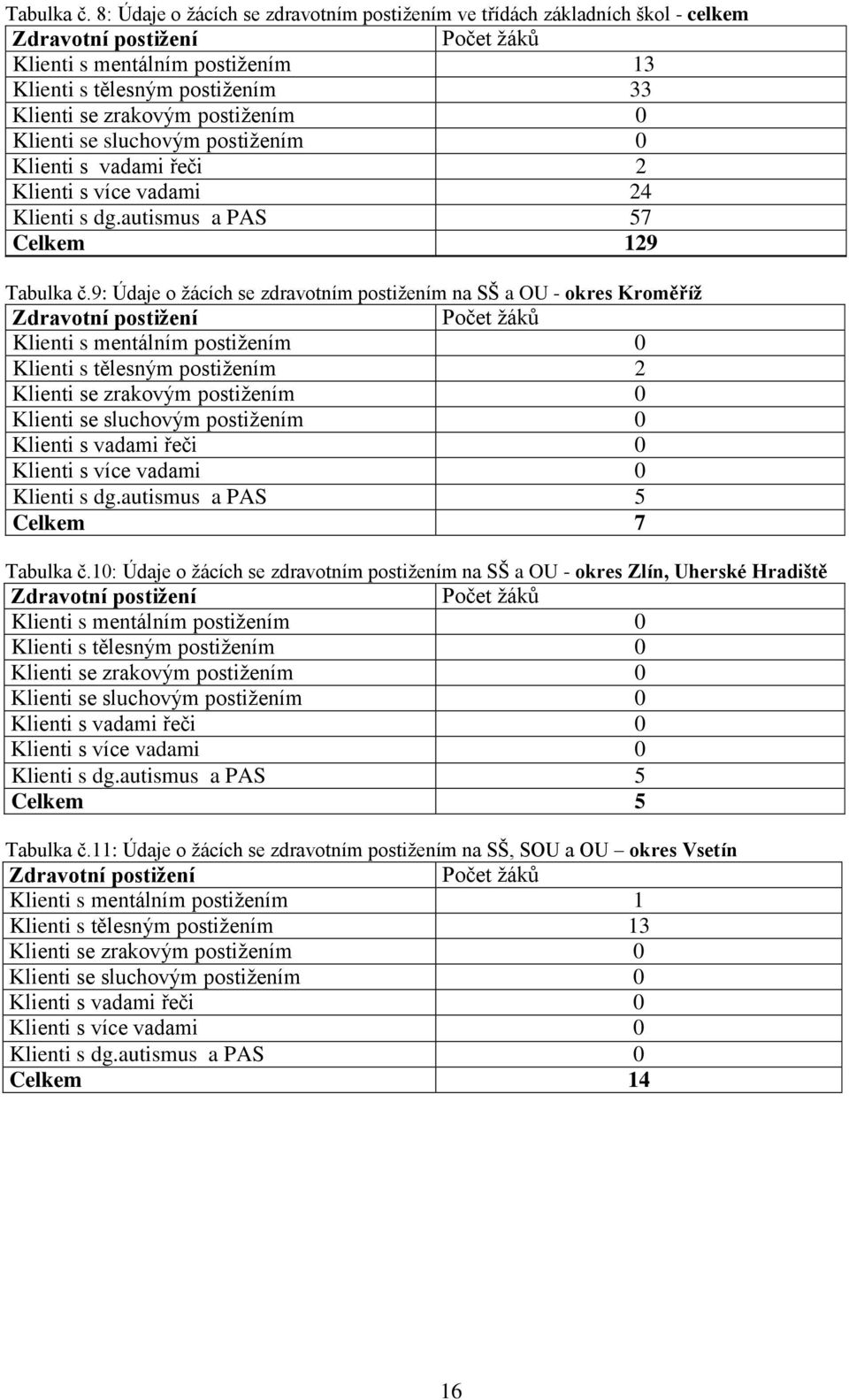 postižením 0 Klienti se sluchovým postižením 0 Klienti s vadami řeči 2 Klienti s více vadami 24 Klienti s dg.