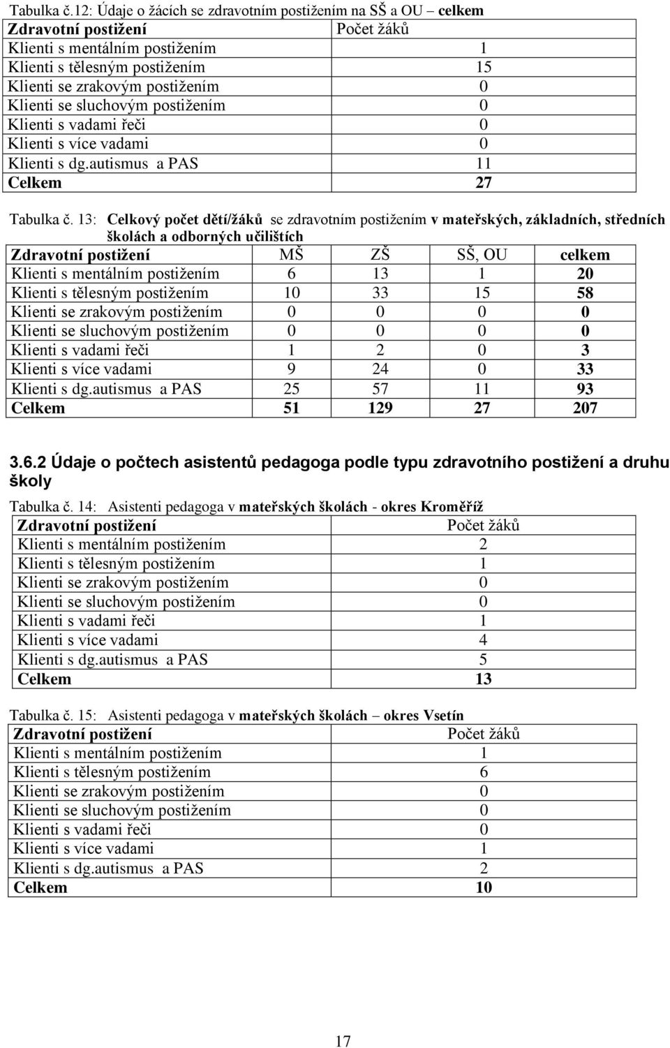 se sluchovým postižením 0 Klienti s vadami řeči 0 Klienti s více vadami 0 Klienti s dg.