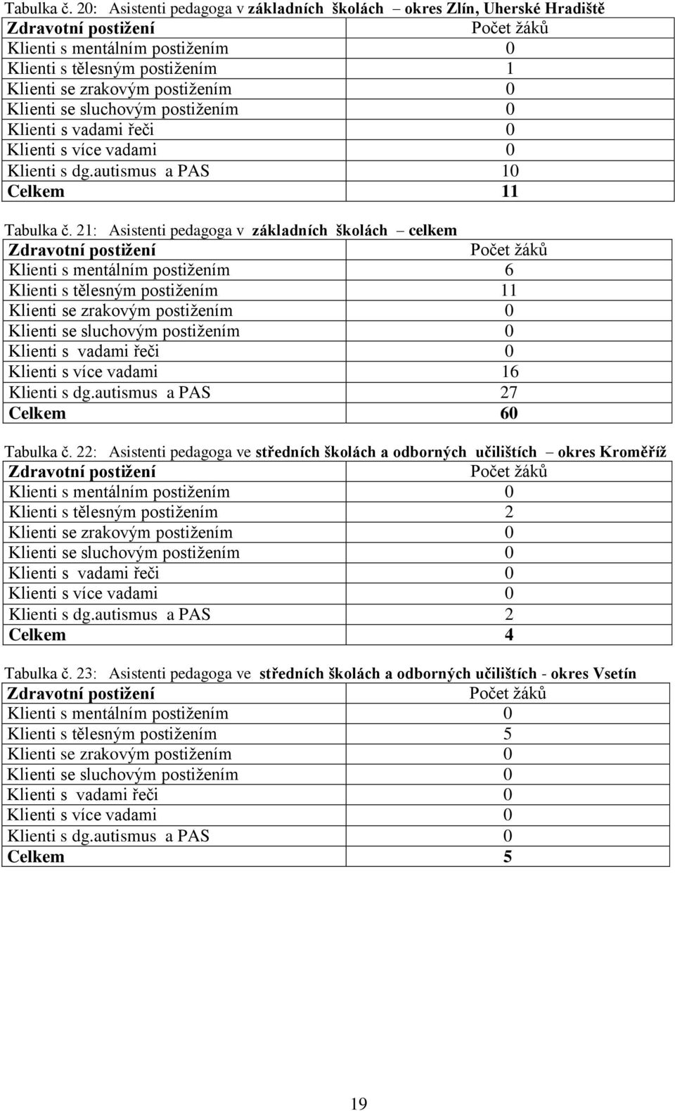 0 Klienti se sluchovým postižením 0 Klienti s vadami řeči 0 Klienti s více vadami 0 Klienti s dg.