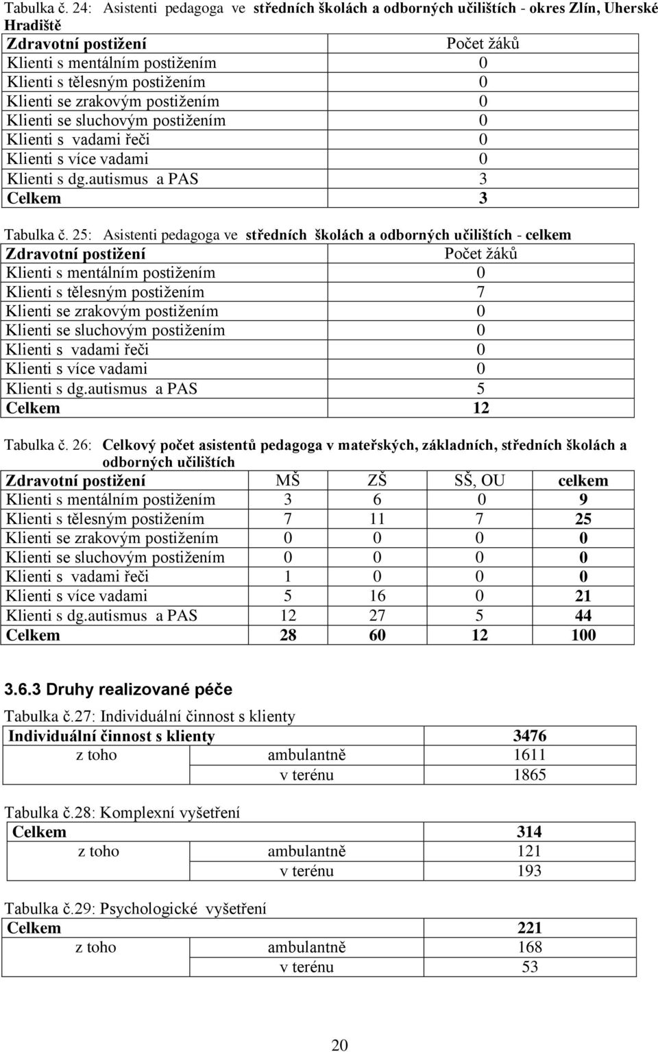 Klienti se zrakovým postižením 0 Klienti se sluchovým postižením 0 Klienti s vadami řeči 0 Klienti s více vadami 0 Klienti s dg.