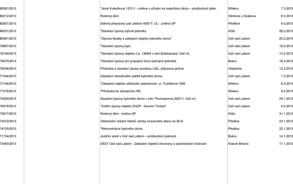 2.2013 78150/2013 "Stavební úpravy objektu č.p. 1369/6 v ulici Bratislavská, Ústí n/l Ústí nad Labem 13.2.2013 79070/2013 "Stavební úpravy pro propojení dvou bytových jednotek Bukov 18.2.2013 78336/2013 Přístavba a stavební úpravy prodejny LIDL, přípravna pečiva Všebořice 13.
