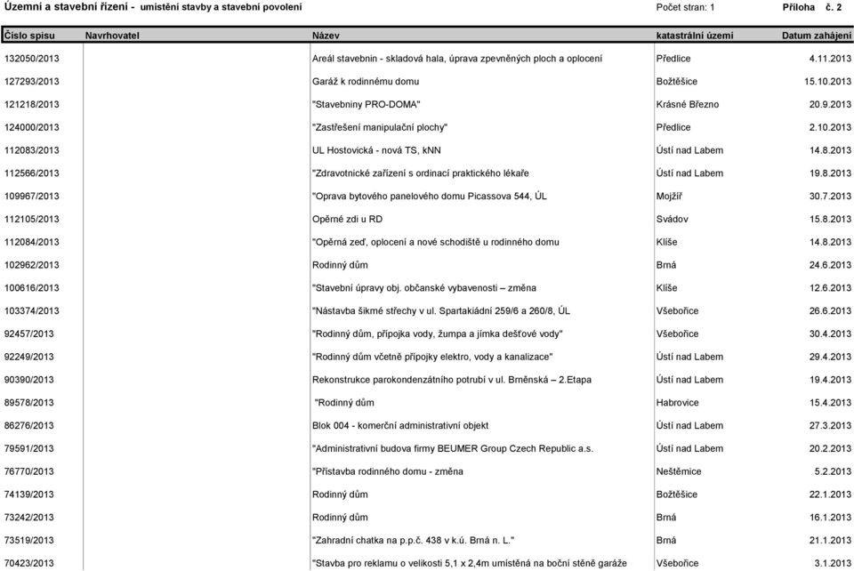2013 127293/2013 Garáž k rodinnému domu Božtěšice 15.10.2013 121218/2013 "Stavebniny PRO-DOMA" Krásné Březno 20.9.2013 124000/2013 "Zastřešení manipulační plochy" Předlice 2.10.2013 112083/2013 UL Hostovická - nová TS, knn Ústí nad Labem 14.