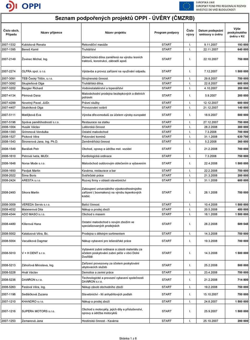 2007 193 000 2007-1395 Beneš Kamil Truhlářství START I. 22.11.2007 640 000 2007-2149 Žovinec Michal, Ing. Zámečnická dílna zaměřená na výrobu lesních traktorů, konstrukcí, zábradlí apod. START I. 22.10.